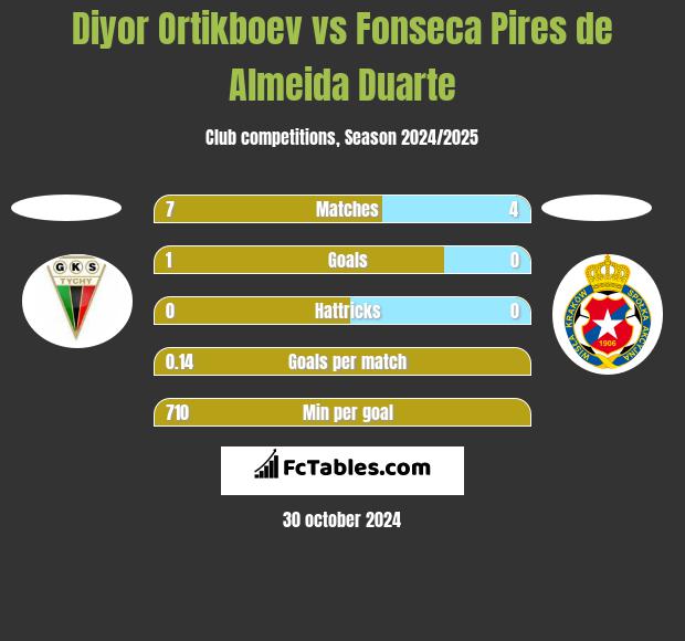 Diyor Ortikboev vs Fonseca Pires de Almeida Duarte h2h player stats