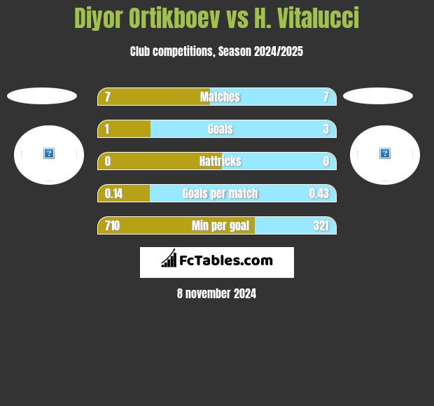 Diyor Ortikboev vs H. Vitalucci h2h player stats