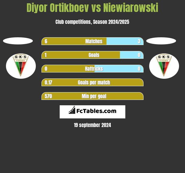 Diyor Ortikboev vs Niewiarowski h2h player stats