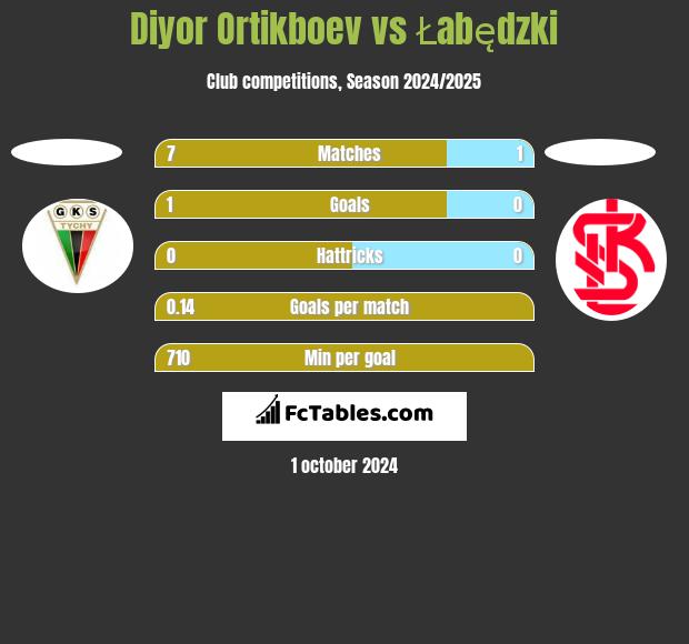 Diyor Ortikboev vs Łabędzki h2h player stats