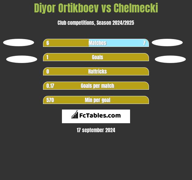 Diyor Ortikboev vs Chelmecki h2h player stats