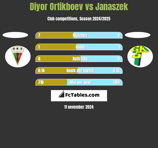 Diyor Ortikboev vs Janaszek h2h player stats