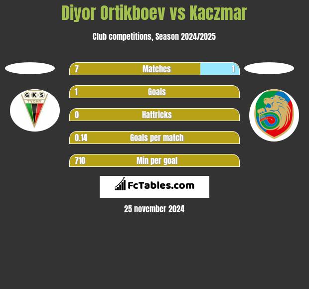 Diyor Ortikboev vs Kaczmar h2h player stats