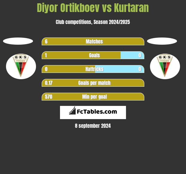 Diyor Ortikboev vs Kurtaran h2h player stats