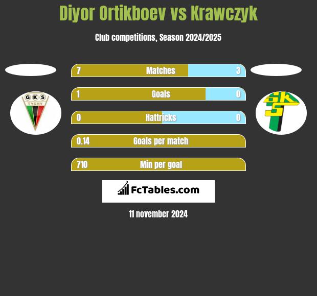 Diyor Ortikboev vs Krawczyk h2h player stats