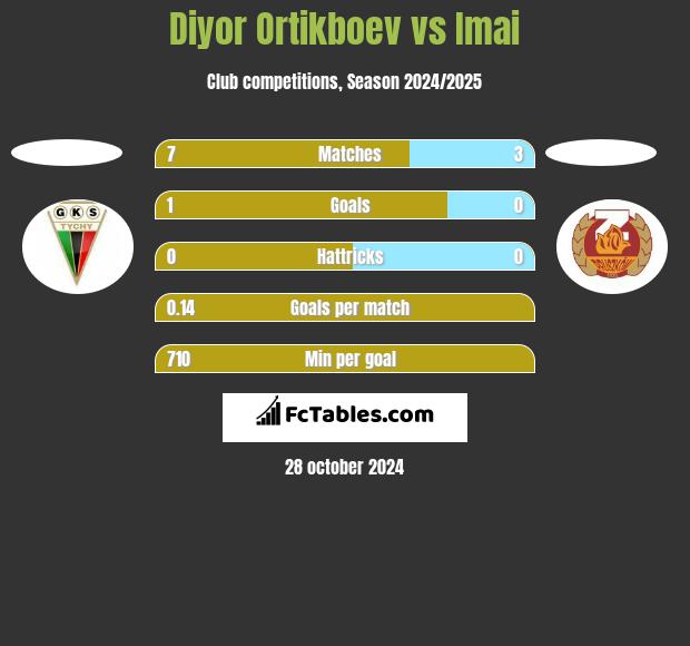 Diyor Ortikboev vs Imai h2h player stats