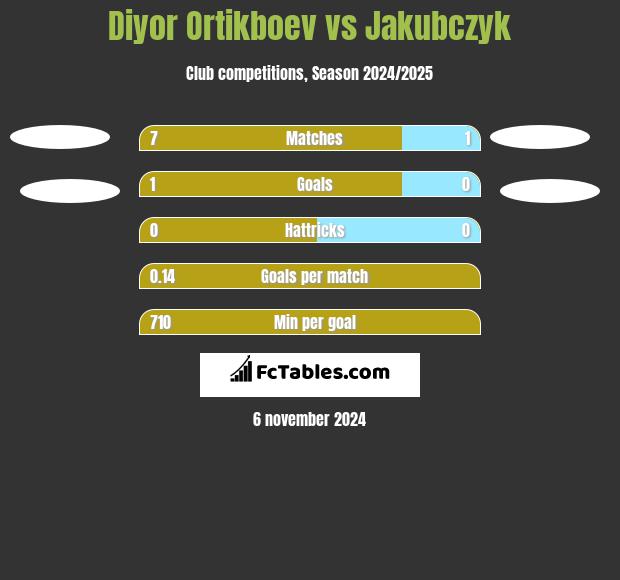 Diyor Ortikboev vs Jakubczyk h2h player stats