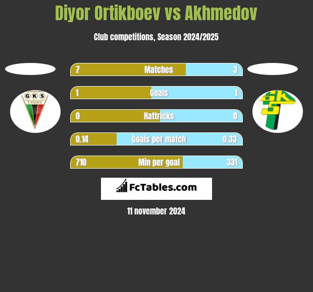 Diyor Ortikboev vs Akhmedov h2h player stats