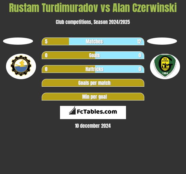 Rustam Turdimuradov vs Alan Czerwiński h2h player stats