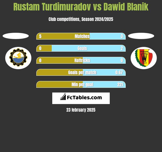 Rustam Turdimuradov vs Dawid Blanik h2h player stats