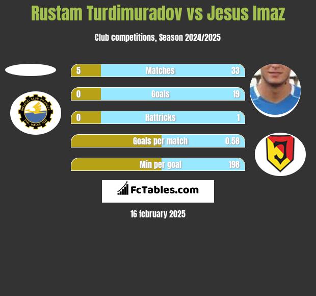 Rustam Turdimuradov vs Jesus Imaz h2h player stats