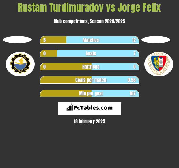 Rustam Turdimuradov vs Jorge Felix h2h player stats