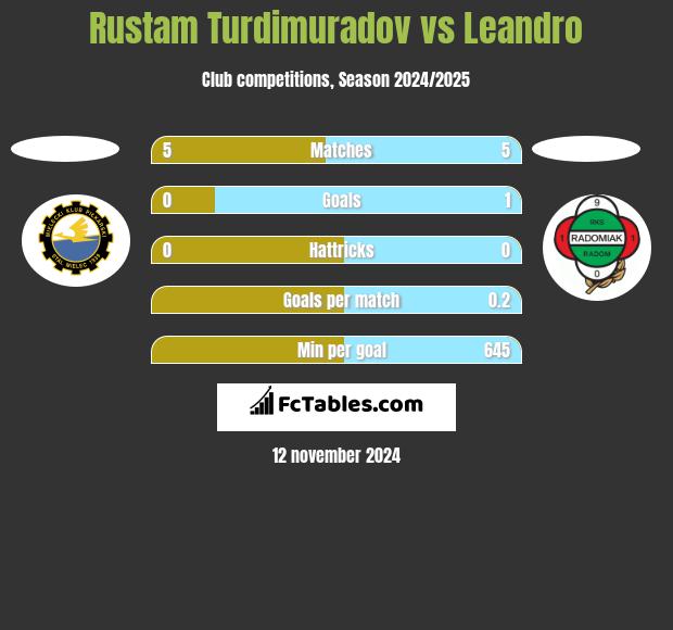 Rustam Turdimuradov vs Leandro h2h player stats