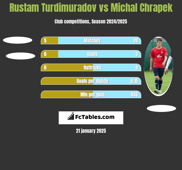 Rustam Turdimuradov vs Michał Chrapek h2h player stats