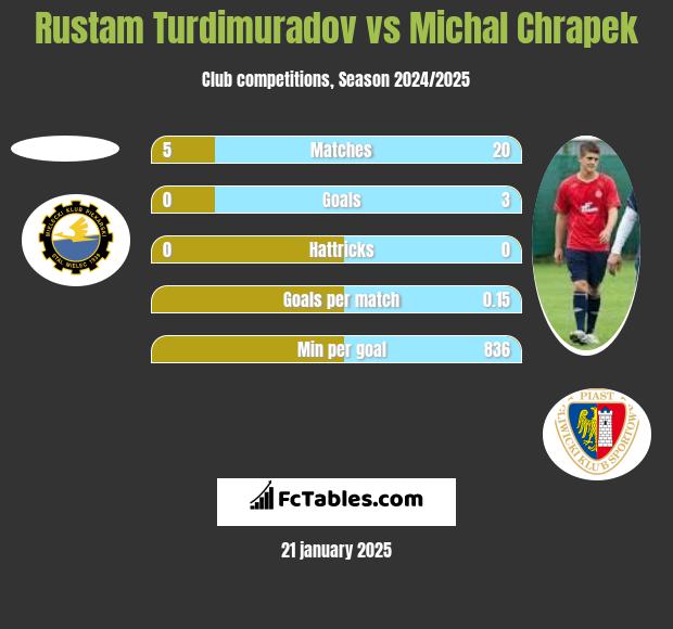 Rustam Turdimuradov vs Michal Chrapek h2h player stats