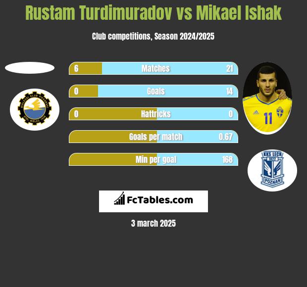 Rustam Turdimuradov vs Mikael Ishak h2h player stats