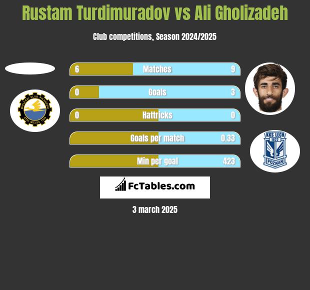 Rustam Turdimuradov vs Ali Gholizadeh h2h player stats