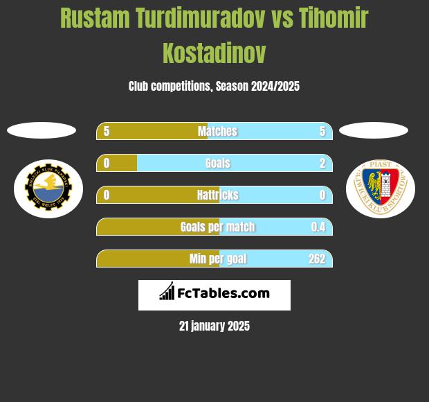 Rustam Turdimuradov vs Tihomir Kostadinov h2h player stats