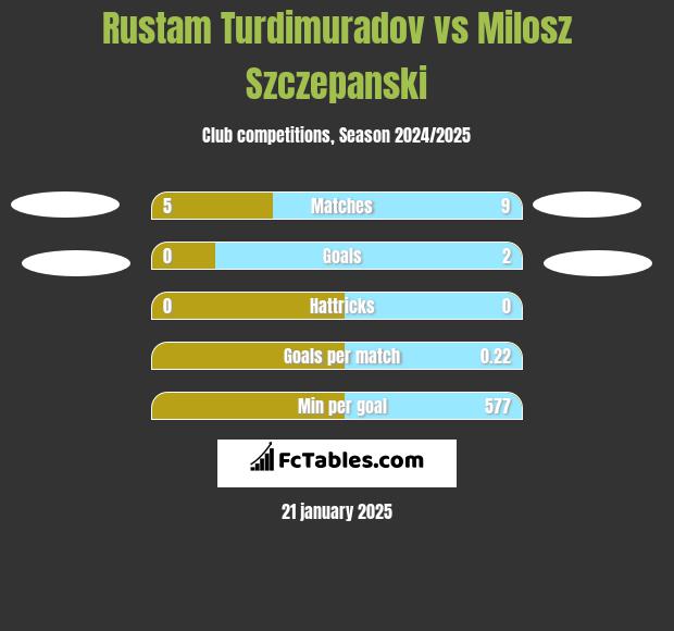 Rustam Turdimuradov vs Milosz Szczepanski h2h player stats