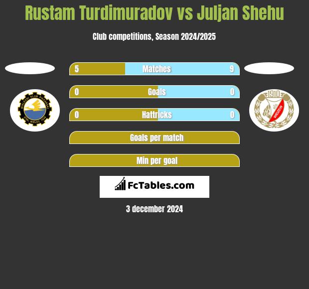 Rustam Turdimuradov vs Juljan Shehu h2h player stats