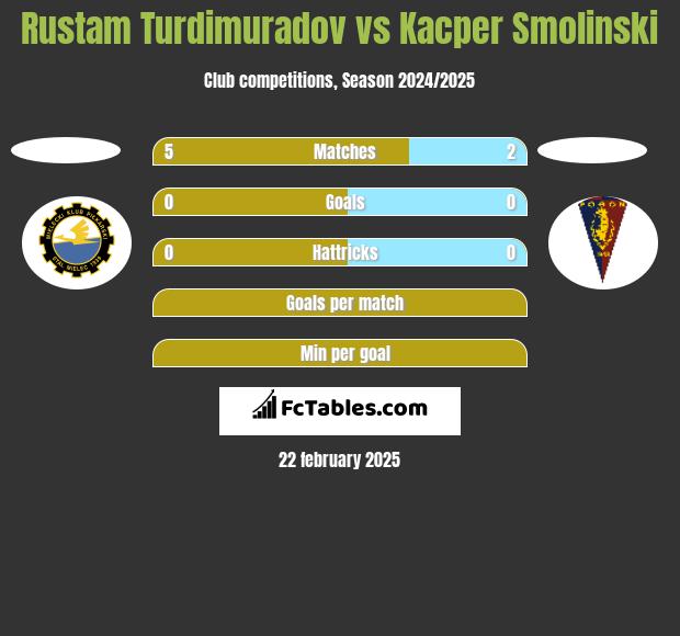 Rustam Turdimuradov vs Kacper Smolinski h2h player stats