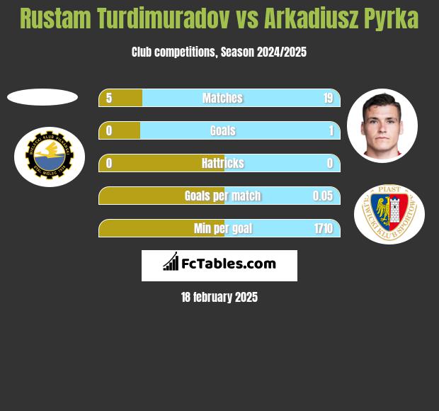 Rustam Turdimuradov vs Arkadiusz Pyrka h2h player stats