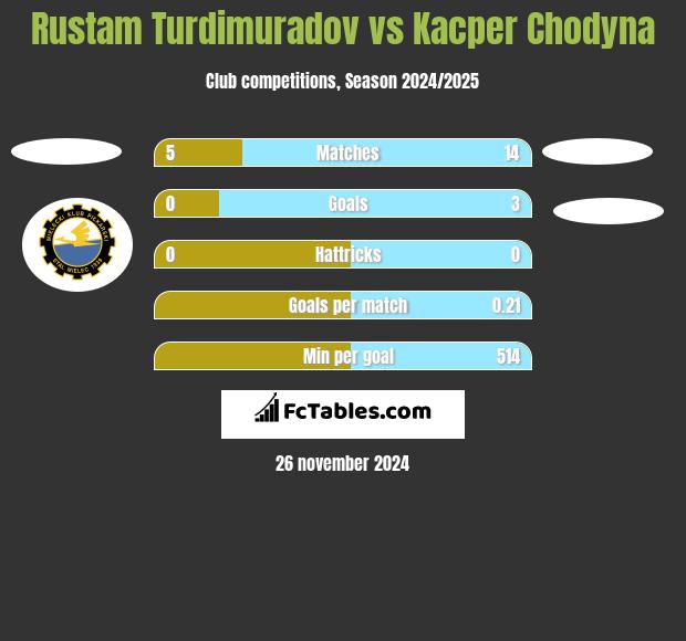 Rustam Turdimuradov vs Kacper Chodyna h2h player stats