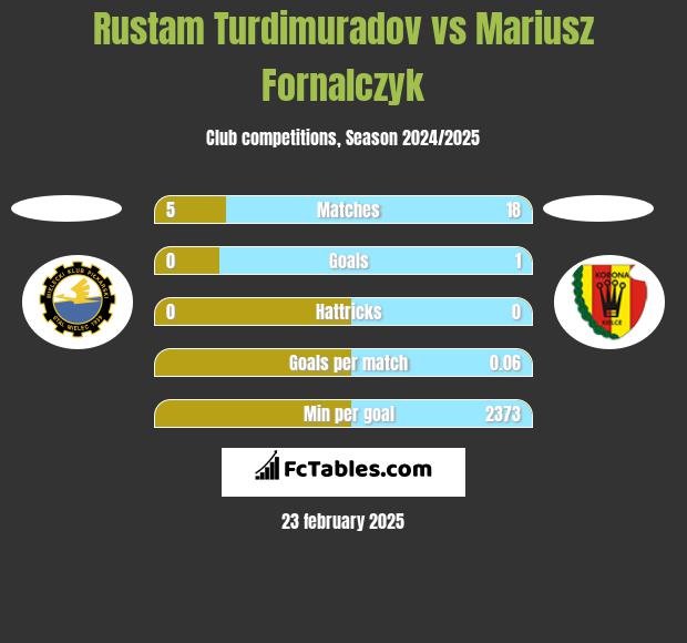 Rustam Turdimuradov vs Mariusz Fornalczyk h2h player stats