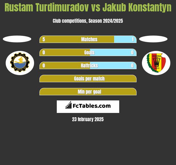 Rustam Turdimuradov vs Jakub Konstantyn h2h player stats