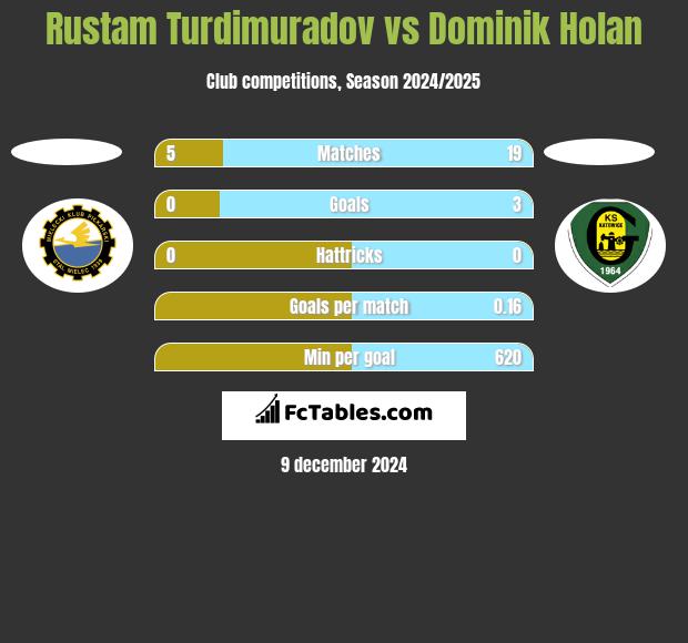 Rustam Turdimuradov vs Dominik Holan h2h player stats