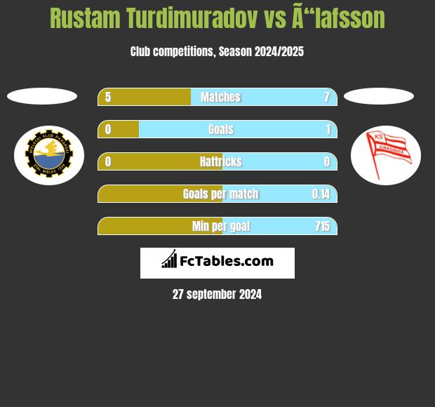 Rustam Turdimuradov vs Ã“lafsson h2h player stats