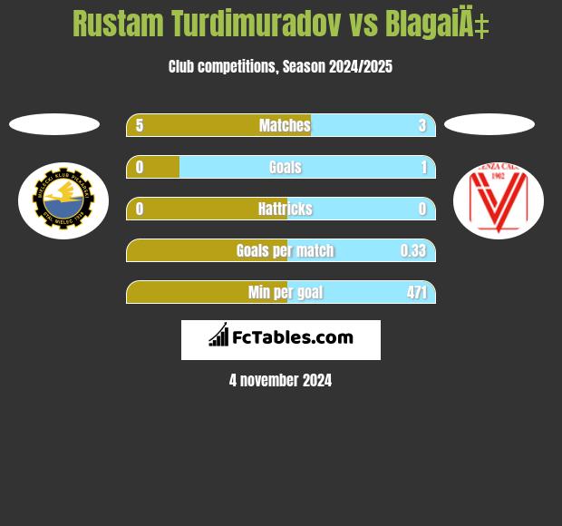 Rustam Turdimuradov vs BlagaiÄ‡ h2h player stats