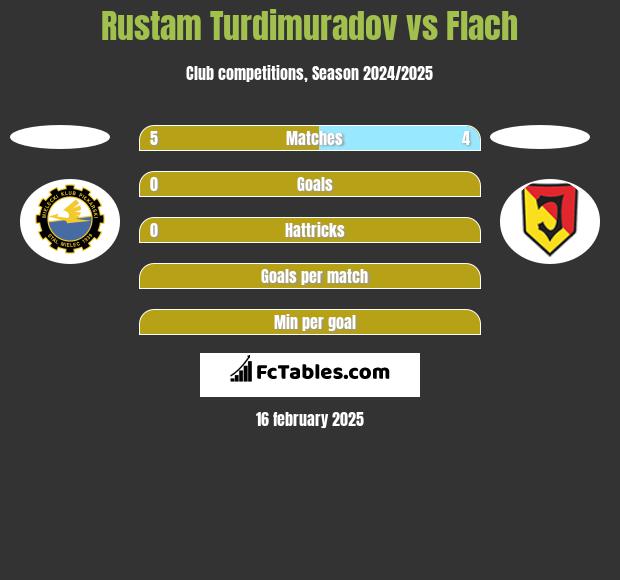 Rustam Turdimuradov vs Flach h2h player stats