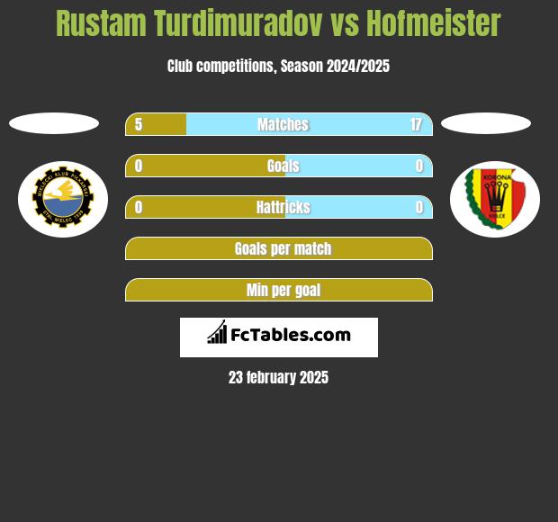 Rustam Turdimuradov vs Hofmeister h2h player stats