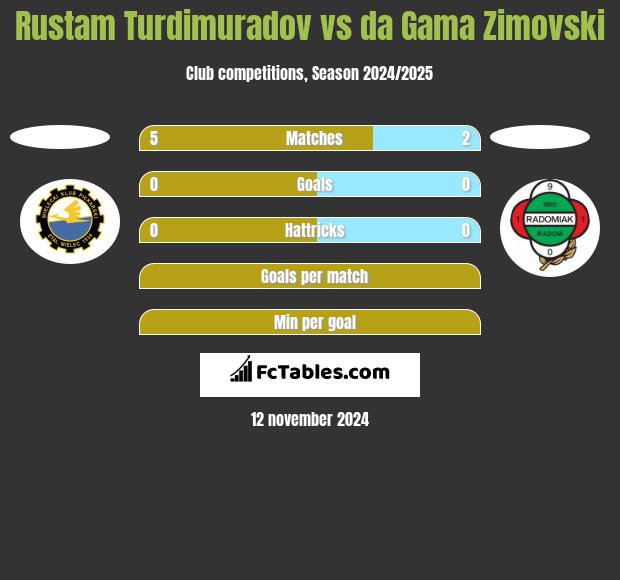 Rustam Turdimuradov vs da Gama Zimovski h2h player stats