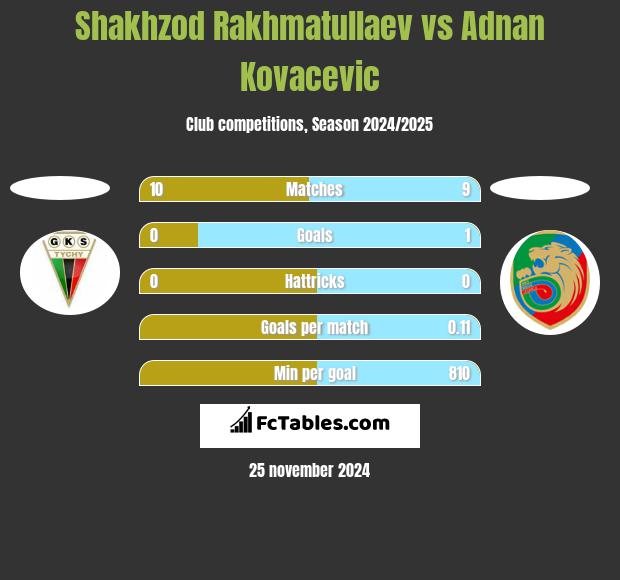 Shakhzod Rakhmatullaev vs Adnan Kovacevic h2h player stats