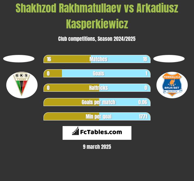 Shakhzod Rakhmatullaev vs Arkadiusz Kasperkiewicz h2h player stats