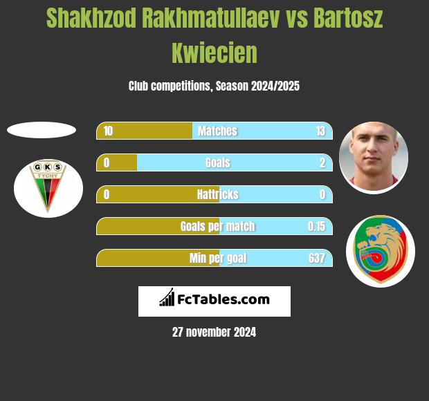 Shakhzod Rakhmatullaev vs Bartosz Kwiecień h2h player stats