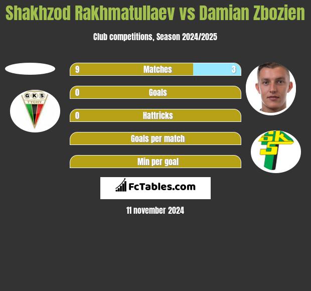 Shakhzod Rakhmatullaev vs Damian Zbozien h2h player stats