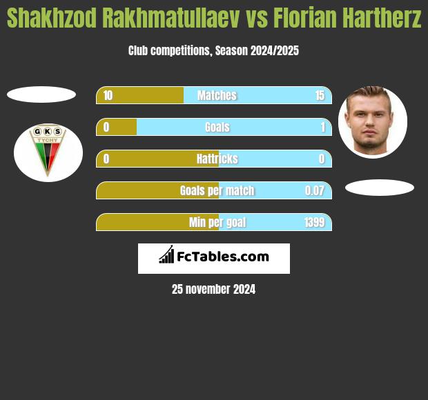 Shakhzod Rakhmatullaev vs Florian Hartherz h2h player stats