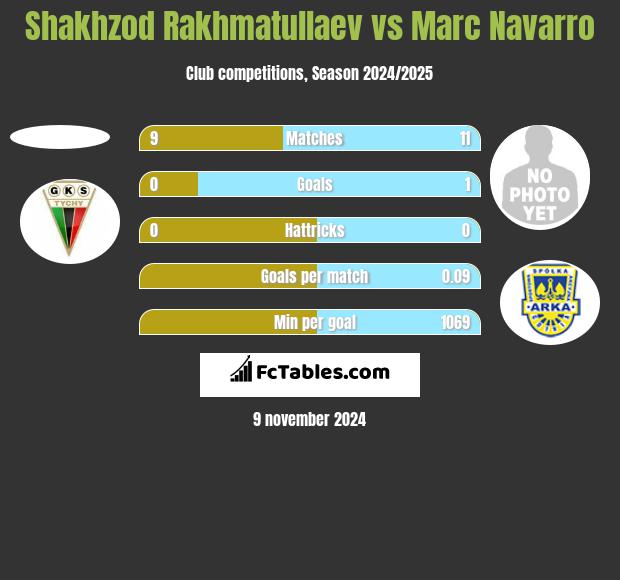 Shakhzod Rakhmatullaev vs Marc Navarro h2h player stats