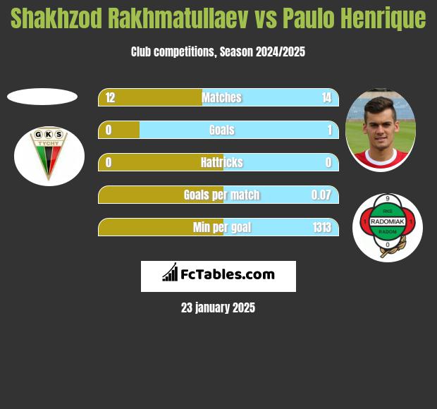 Shakhzod Rakhmatullaev vs Paulo Henrique h2h player stats