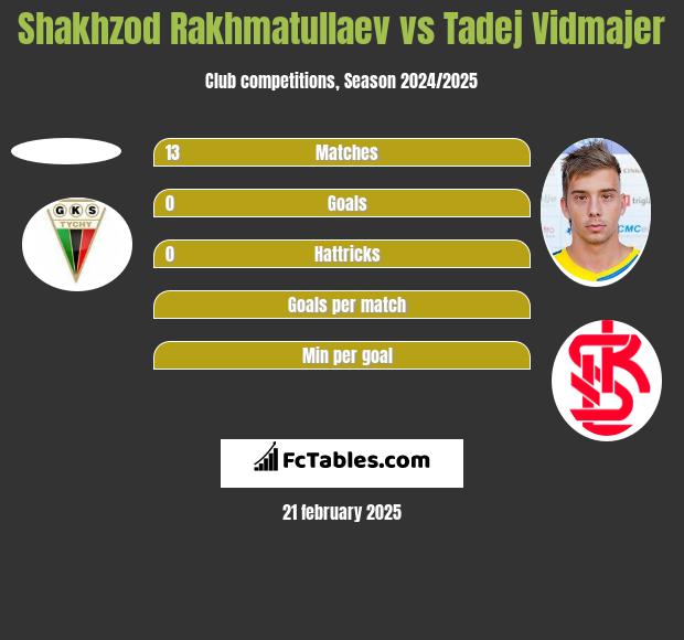 Shakhzod Rakhmatullaev vs Tadej Vidmajer h2h player stats