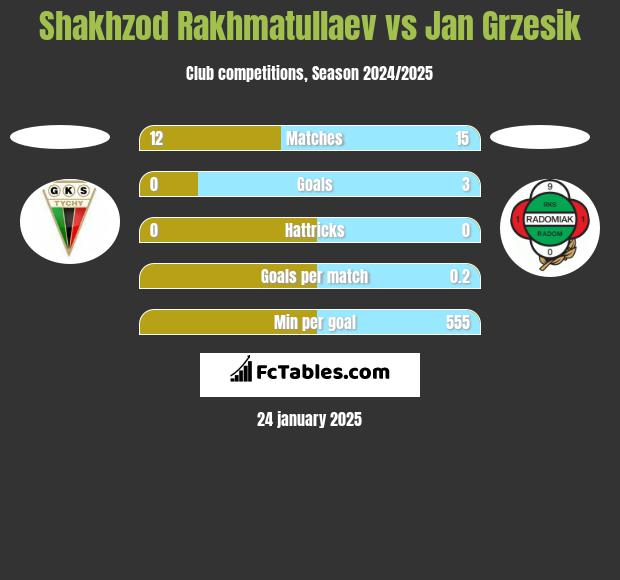 Shakhzod Rakhmatullaev vs Jan Grzesik h2h player stats