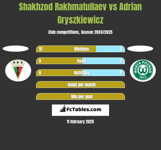 Shakhzod Rakhmatullaev vs Adrian Gryszkiewicz h2h player stats