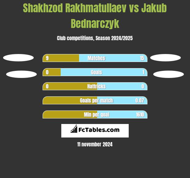 Shakhzod Rakhmatullaev vs Jakub Bednarczyk h2h player stats