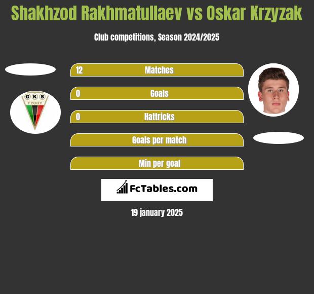 Shakhzod Rakhmatullaev vs Oskar Krzyzak h2h player stats