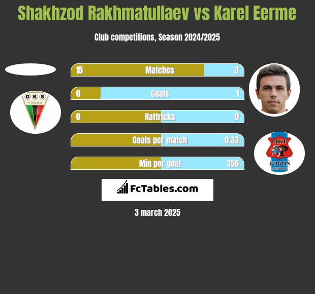 Shakhzod Rakhmatullaev vs Karel Eerme h2h player stats