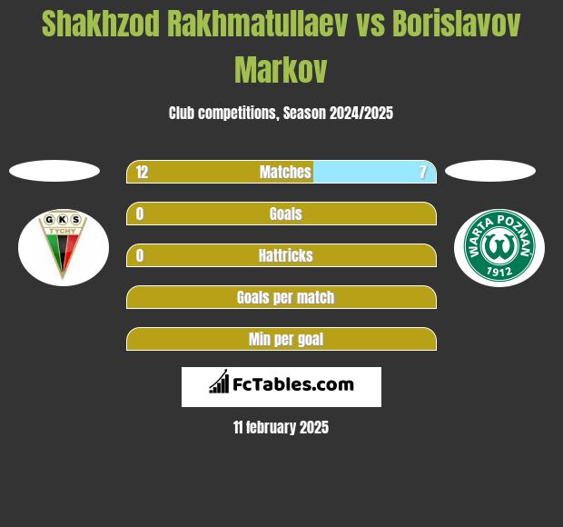 Shakhzod Rakhmatullaev vs Borislavov Markov h2h player stats