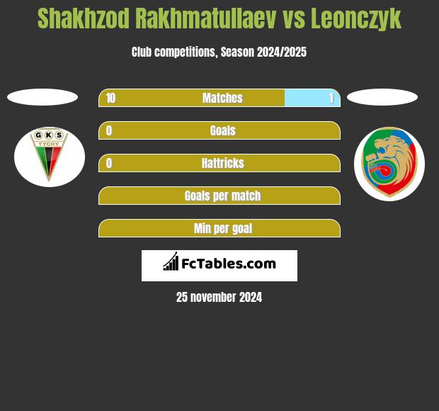 Shakhzod Rakhmatullaev vs Leonczyk h2h player stats